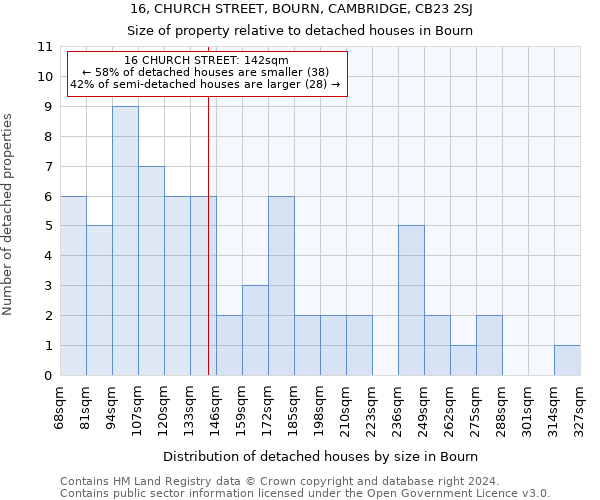 16, CHURCH STREET, BOURN, CAMBRIDGE, CB23 2SJ: Size of property relative to detached houses in Bourn