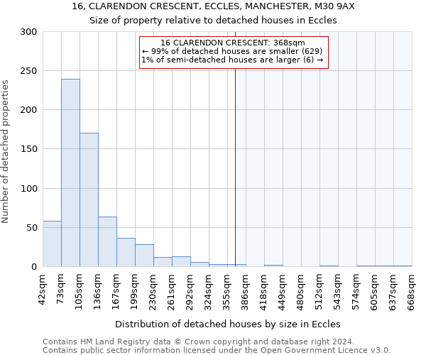 16, CLARENDON CRESCENT, ECCLES, MANCHESTER, M30 9AX: Size of property relative to detached houses in Eccles