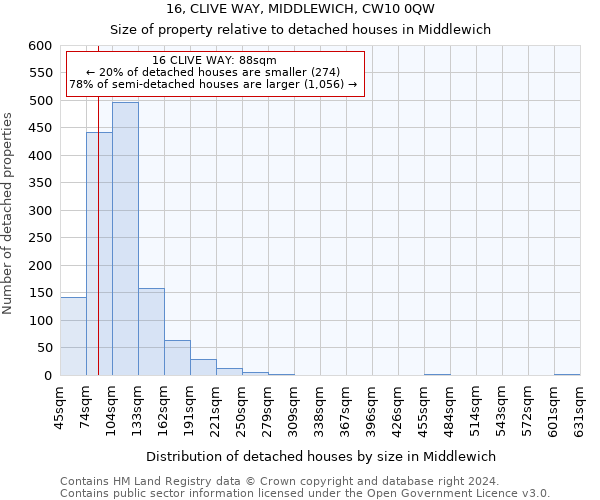 16, CLIVE WAY, MIDDLEWICH, CW10 0QW: Size of property relative to detached houses in Middlewich