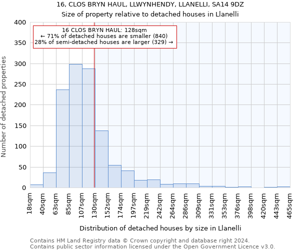 16, CLOS BRYN HAUL, LLWYNHENDY, LLANELLI, SA14 9DZ: Size of property relative to detached houses in Llanelli