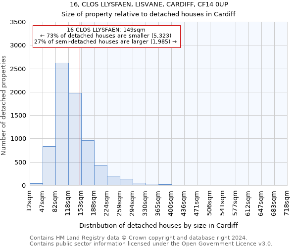 16, CLOS LLYSFAEN, LISVANE, CARDIFF, CF14 0UP: Size of property relative to detached houses in Cardiff