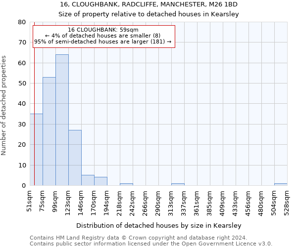 16, CLOUGHBANK, RADCLIFFE, MANCHESTER, M26 1BD: Size of property relative to detached houses in Kearsley