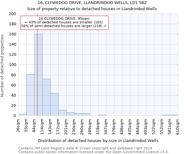 16, CLYWEDOG DRIVE, LLANDRINDOD WELLS, LD1 5BZ: Size of property relative to detached houses in Llandrindod Wells