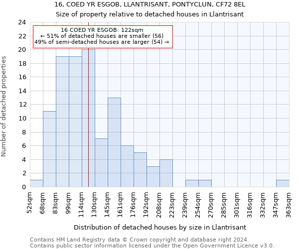 16, COED YR ESGOB, LLANTRISANT, PONTYCLUN, CF72 8EL: Size of property relative to detached houses in Llantrisant