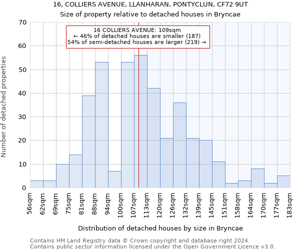 16, COLLIERS AVENUE, LLANHARAN, PONTYCLUN, CF72 9UT: Size of property relative to detached houses in Bryncae
