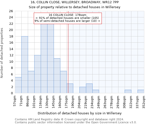 16, COLLIN CLOSE, WILLERSEY, BROADWAY, WR12 7PP: Size of property relative to detached houses in Willersey