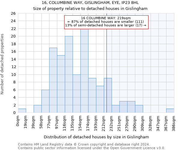 16, COLUMBINE WAY, GISLINGHAM, EYE, IP23 8HL: Size of property relative to detached houses in Gislingham