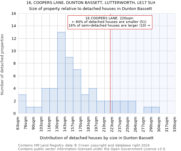 16, COOPERS LANE, DUNTON BASSETT, LUTTERWORTH, LE17 5LH: Size of property relative to detached houses in Dunton Bassett