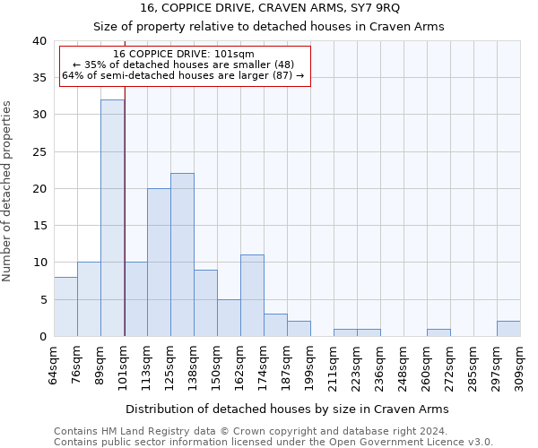 16, COPPICE DRIVE, CRAVEN ARMS, SY7 9RQ: Size of property relative to detached houses in Craven Arms