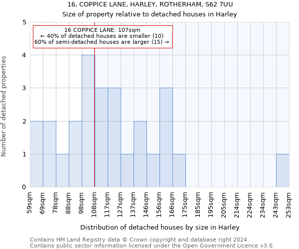 16, COPPICE LANE, HARLEY, ROTHERHAM, S62 7UU: Size of property relative to detached houses in Harley