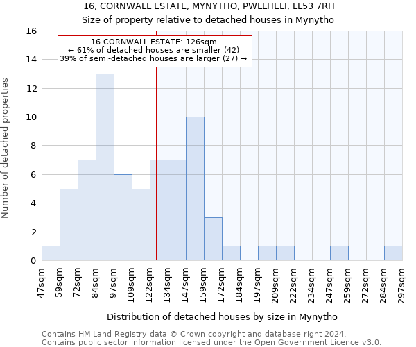 16, CORNWALL ESTATE, MYNYTHO, PWLLHELI, LL53 7RH: Size of property relative to detached houses in Mynytho