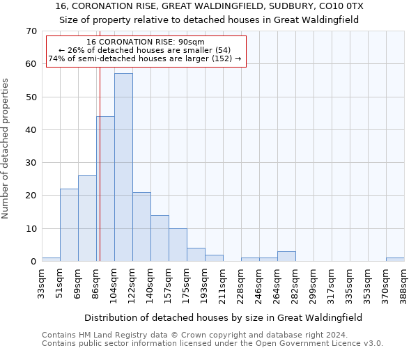 16, CORONATION RISE, GREAT WALDINGFIELD, SUDBURY, CO10 0TX: Size of property relative to detached houses in Great Waldingfield