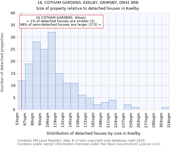 16, COTHAM GARDENS, KEELBY, GRIMSBY, DN41 8RB: Size of property relative to detached houses in Keelby