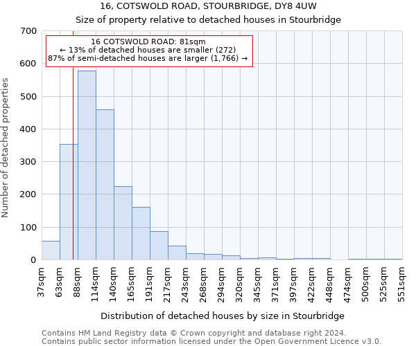 16, COTSWOLD ROAD, STOURBRIDGE, DY8 4UW: Size of property relative to detached houses in Stourbridge