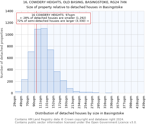 16, COWDERY HEIGHTS, OLD BASING, BASINGSTOKE, RG24 7AN: Size of property relative to detached houses in Basingstoke