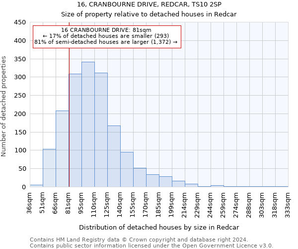 16, CRANBOURNE DRIVE, REDCAR, TS10 2SP: Size of property relative to detached houses in Redcar