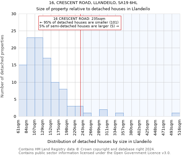 16, CRESCENT ROAD, LLANDEILO, SA19 6HL: Size of property relative to detached houses in Llandeilo
