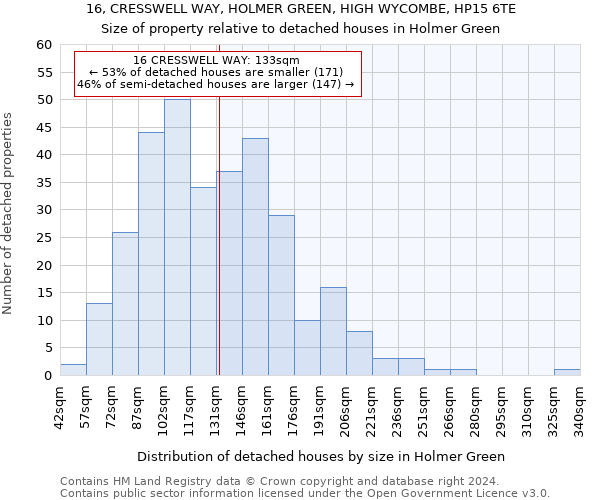 16, CRESSWELL WAY, HOLMER GREEN, HIGH WYCOMBE, HP15 6TE: Size of property relative to detached houses in Holmer Green