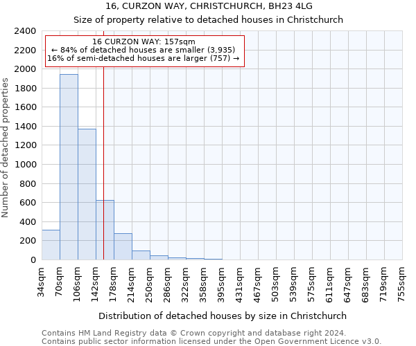 16, CURZON WAY, CHRISTCHURCH, BH23 4LG: Size of property relative to detached houses in Christchurch