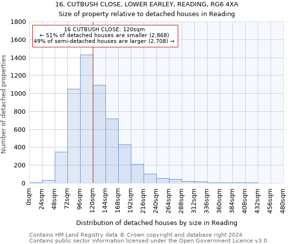 16, CUTBUSH CLOSE, LOWER EARLEY, READING, RG6 4XA: Size of property relative to detached houses in Reading