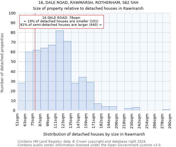 16, DALE ROAD, RAWMARSH, ROTHERHAM, S62 5AH: Size of property relative to detached houses in Rawmarsh