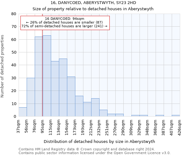 16, DANYCOED, ABERYSTWYTH, SY23 2HD: Size of property relative to detached houses in Aberystwyth