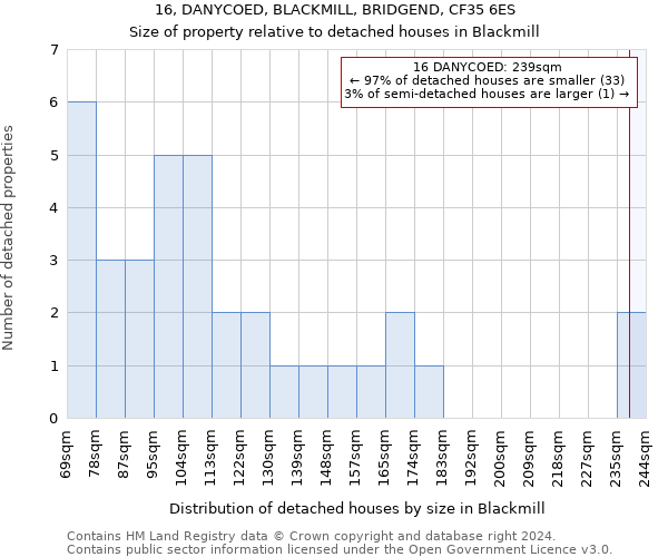 16, DANYCOED, BLACKMILL, BRIDGEND, CF35 6ES: Size of property relative to detached houses in Blackmill