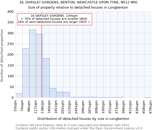 16, DARSLEY GARDENS, BENTON, NEWCASTLE UPON TYNE, NE12 9RG: Size of property relative to detached houses in Longbenton