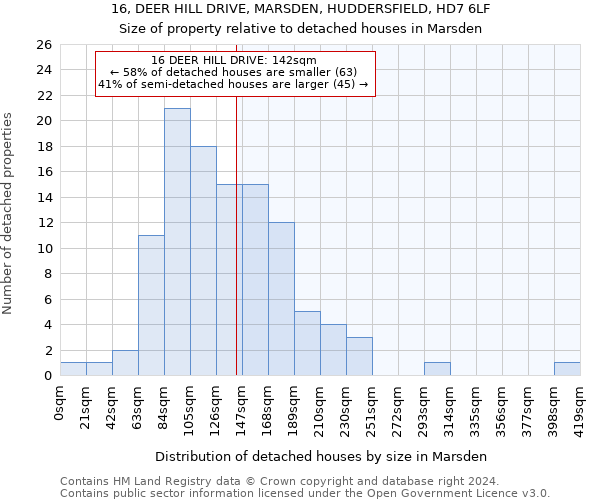 16, DEER HILL DRIVE, MARSDEN, HUDDERSFIELD, HD7 6LF: Size of property relative to detached houses in Marsden