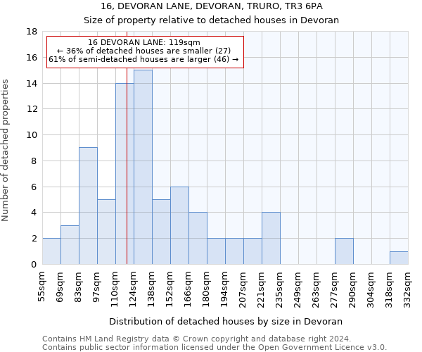 16, DEVORAN LANE, DEVORAN, TRURO, TR3 6PA: Size of property relative to detached houses in Devoran