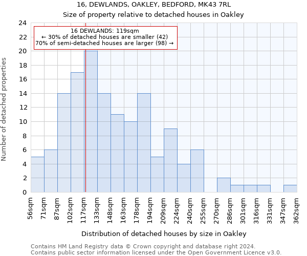 16, DEWLANDS, OAKLEY, BEDFORD, MK43 7RL: Size of property relative to detached houses in Oakley