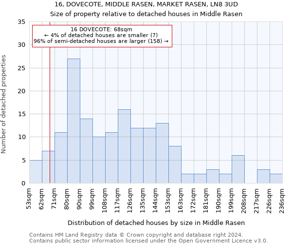 16, DOVECOTE, MIDDLE RASEN, MARKET RASEN, LN8 3UD: Size of property relative to detached houses in Middle Rasen