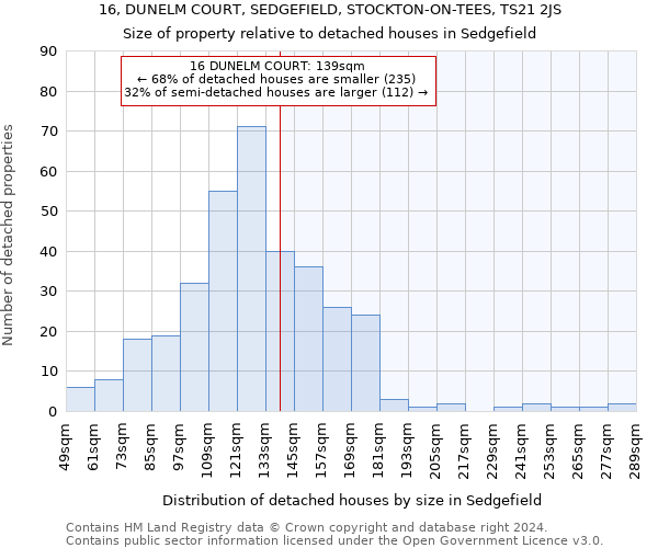 16, DUNELM COURT, SEDGEFIELD, STOCKTON-ON-TEES, TS21 2JS: Size of property relative to detached houses in Sedgefield