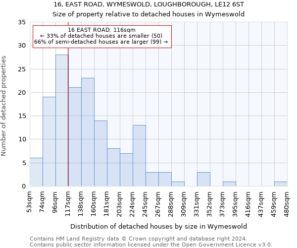 16, EAST ROAD, WYMESWOLD, LOUGHBOROUGH, LE12 6ST: Size of property relative to detached houses in Wymeswold
