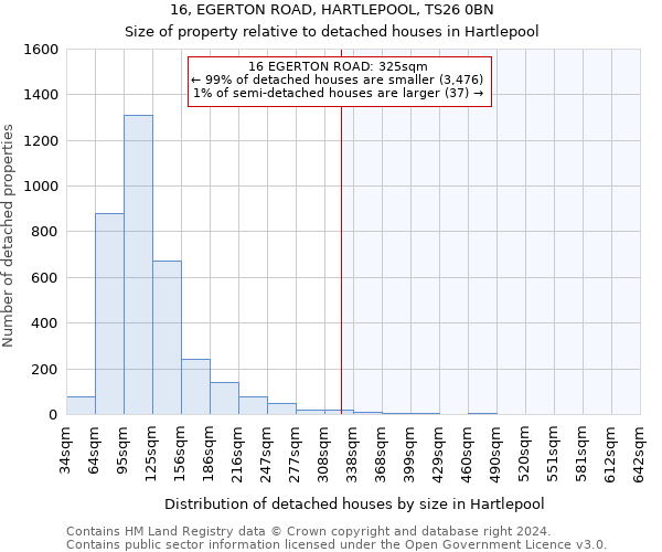 16, EGERTON ROAD, HARTLEPOOL, TS26 0BN: Size of property relative to detached houses in Hartlepool