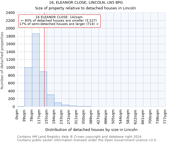 16, ELEANOR CLOSE, LINCOLN, LN5 8PG: Size of property relative to detached houses in Lincoln