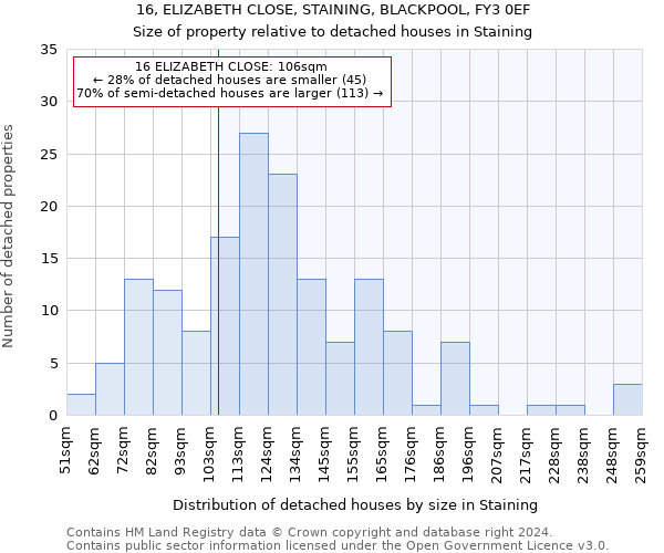 16, ELIZABETH CLOSE, STAINING, BLACKPOOL, FY3 0EF: Size of property relative to detached houses in Staining