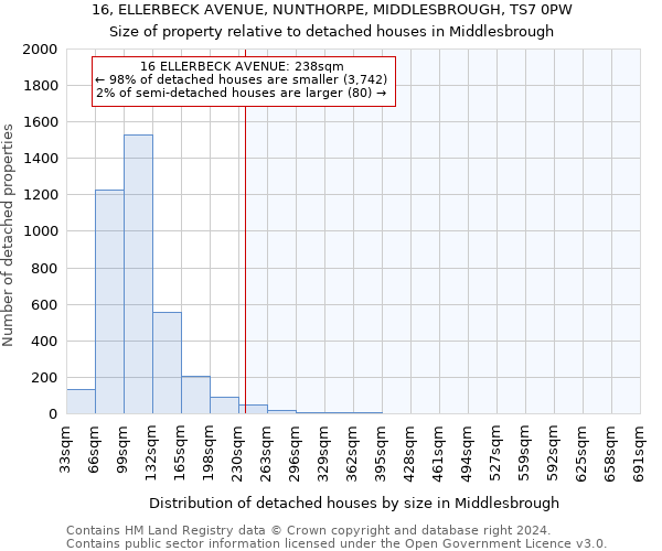 16, ELLERBECK AVENUE, NUNTHORPE, MIDDLESBROUGH, TS7 0PW: Size of property relative to detached houses in Middlesbrough