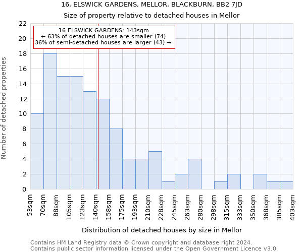 16, ELSWICK GARDENS, MELLOR, BLACKBURN, BB2 7JD: Size of property relative to detached houses in Mellor