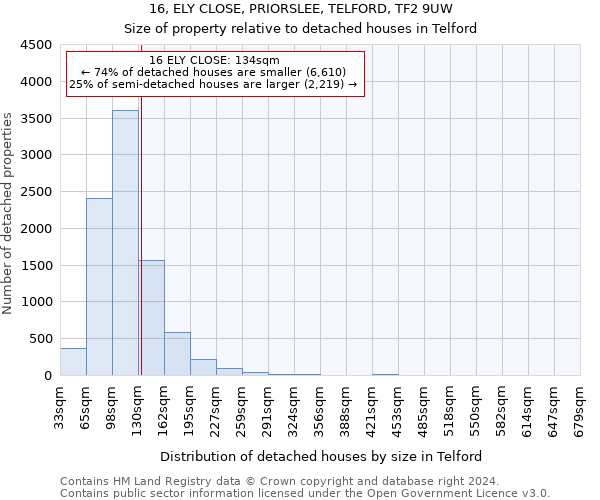 16, ELY CLOSE, PRIORSLEE, TELFORD, TF2 9UW: Size of property relative to detached houses in Telford