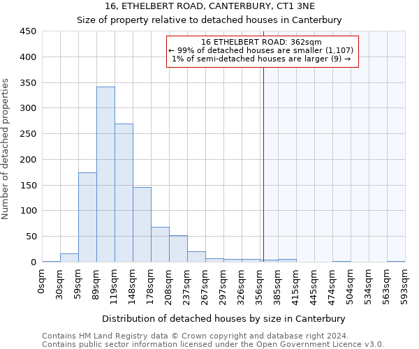16, ETHELBERT ROAD, CANTERBURY, CT1 3NE: Size of property relative to detached houses in Canterbury