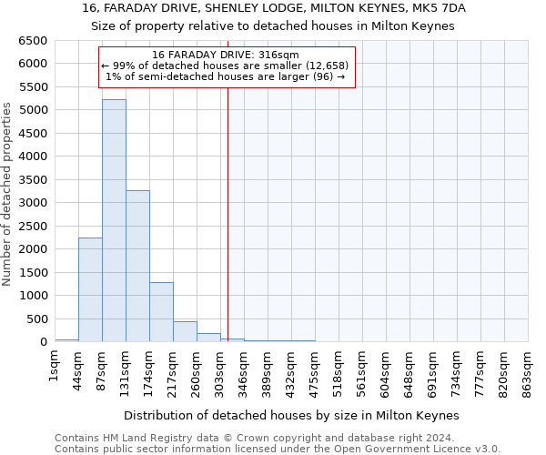 16, FARADAY DRIVE, SHENLEY LODGE, MILTON KEYNES, MK5 7DA: Size of property relative to detached houses in Milton Keynes