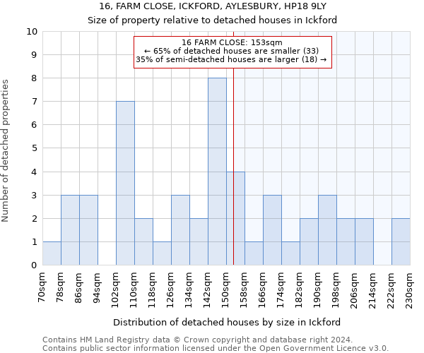 16, FARM CLOSE, ICKFORD, AYLESBURY, HP18 9LY: Size of property relative to detached houses in Ickford