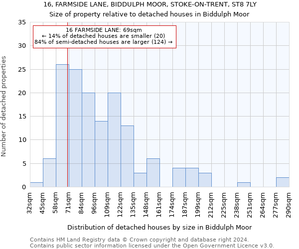 16, FARMSIDE LANE, BIDDULPH MOOR, STOKE-ON-TRENT, ST8 7LY: Size of property relative to detached houses in Biddulph Moor