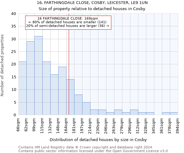 16, FARTHINGDALE CLOSE, COSBY, LEICESTER, LE9 1UN: Size of property relative to detached houses in Cosby