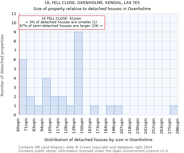 16, FELL CLOSE, OXENHOLME, KENDAL, LA9 7ES: Size of property relative to detached houses in Oxenholme