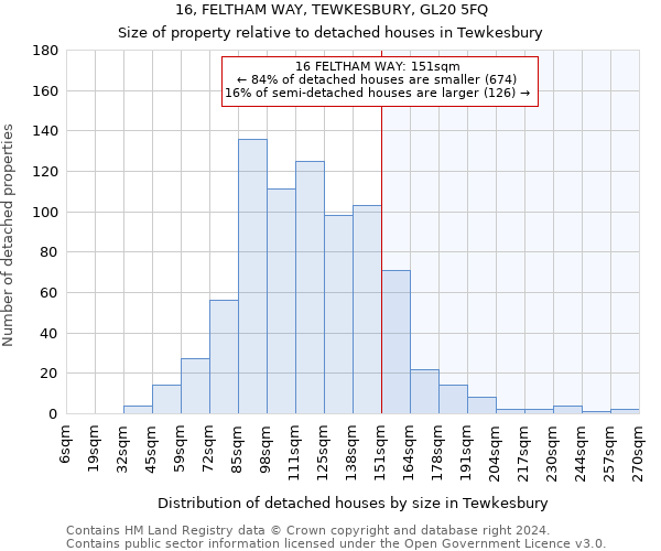 16, FELTHAM WAY, TEWKESBURY, GL20 5FQ: Size of property relative to detached houses in Tewkesbury