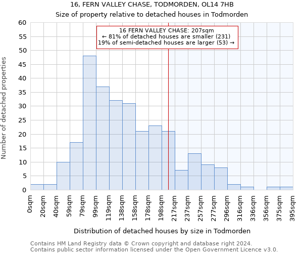 16, FERN VALLEY CHASE, TODMORDEN, OL14 7HB: Size of property relative to detached houses in Todmorden