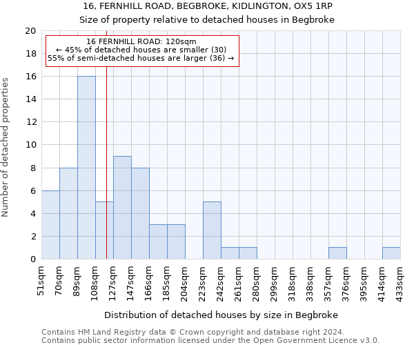 16, FERNHILL ROAD, BEGBROKE, KIDLINGTON, OX5 1RP: Size of property relative to detached houses in Begbroke