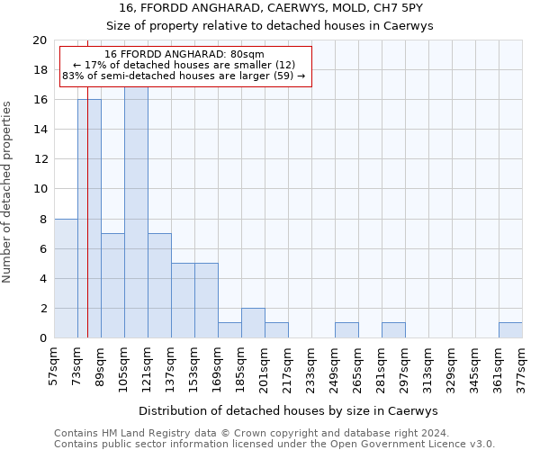 16, FFORDD ANGHARAD, CAERWYS, MOLD, CH7 5PY: Size of property relative to detached houses in Caerwys